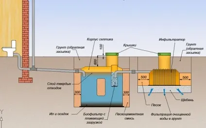 Пристрій каналізації в приватному будинку своїми руками (каналізації) Пристрій каналізації в приватному будинку своїми руками