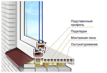 Установка пластикових підвіконь своїми руками способи установки (відео) (пластикових) Установка пластикових підвіконь своїми руками способи установки (відео)
