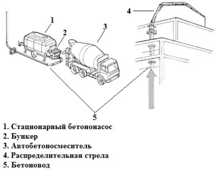 Пристрій бетононасоса, принцип роботи і схеми - компанія сдск (роботи) Пристрій бетононасоса, принцип роботи і схеми - компанія сдск