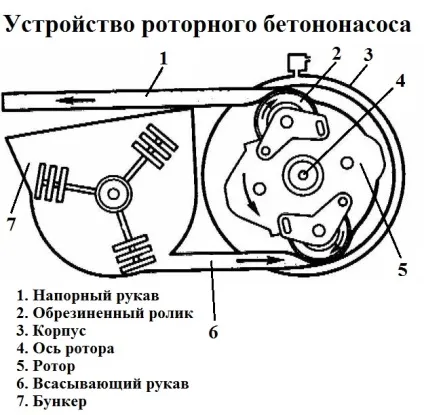 Пристрій бетононасоса, принцип роботи і схеми - компанія сдск (компанія) Пристрій бетононасоса, принцип роботи і схеми - компанія сдск
