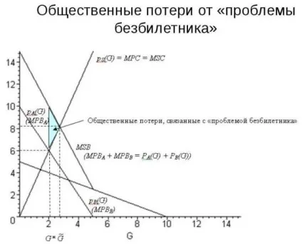 У чому полягає проблема безбілетника, шляхи її вирішення (рішення) У чому полягає проблема безбілетника, шляхи її вирішення