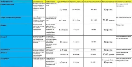 Види протеїну подібності, відмінності, таблиці порівняння (таблиці) Види протеїну подібності, відмінності, таблиці порівняння