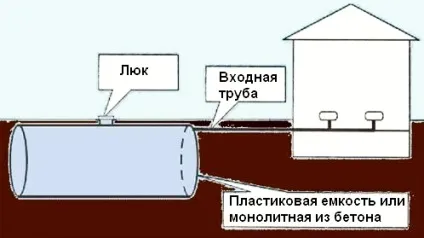 Вигрібна яма в приватному будинку схема, пристрій, Мотнаж (септик) Вигрібна яма в приватному будинку схема, пристрій, Мотнаж