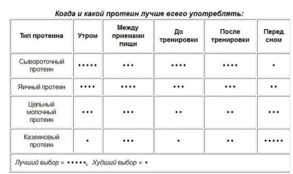 Види протеїну подібності, відмінності, таблиці порівняння (протеїну) Види протеїну подібності, відмінності, таблиці порівняння