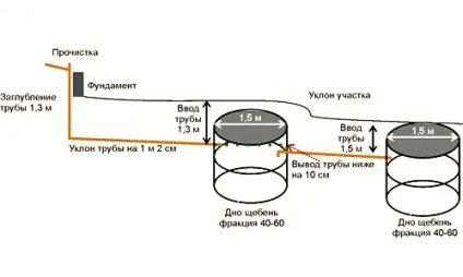 Вигрібна яма в приватному будинку схема, пристрій, Мотнаж (схема) Вигрібна яма в приватному будинку схема, пристрій, Мотнаж