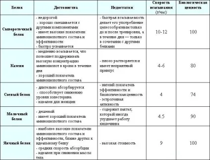 Види протеїну подібності, відмінності, таблиці порівняння (протеїну) Види протеїну подібності, відмінності, таблиці порівняння