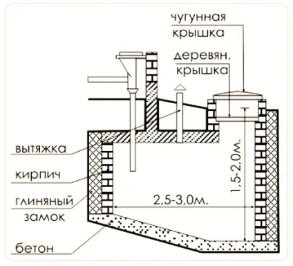 Вигрібна яма в приватному будинку схема, пристрій, Мотнаж (бетонні кільця) Вигрібна яма в приватному будинку схема, пристрій, Мотнаж