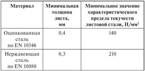 Армування горизонтальних швів кам'яної кладки, стройпрофі (кам'яної) Армування горизонтальних швів кам'яної кладки, стройпрофі