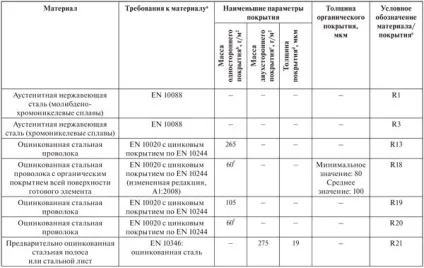 Армування горизонтальних швів кам'яної кладки, стройпрофі (кладки) Армування горизонтальних швів кам'яної кладки, стройпрофі
