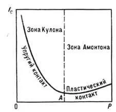 Зовнішнє тертя