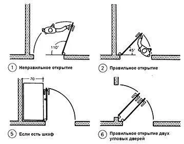 В який бік мають відкриватися двері, design spase (сторону) В який бік мають відкриватися двері, design spase