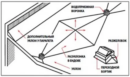 Висота парапету на пласкій покрівлі і його пристрій (пристрій) Висота парапету на пласкій покрівлі і його пристрій