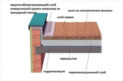 Висота парапету на пласкій покрівлі і його пристрій (парапету) Висота парапету на пласкій покрівлі і його пристрій
