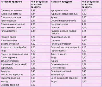 У яких продуктах міститься цинк - повний список (продуктах) У яких продуктах міститься цинк - повний список