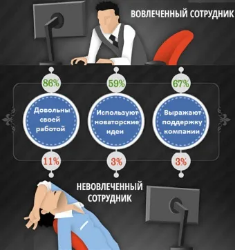 Залученість, як спосіб мотивації