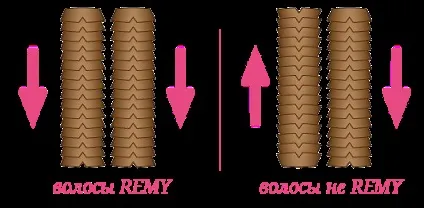 Волосся remy і no remy