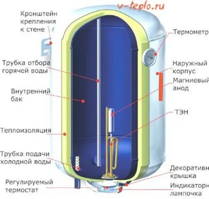 Водонагрівачі як вибрати хорошу модель - види, опис та середні ціни (водонагрівачі) Водонагрівачі як вибрати хорошу модель - види, опис та середні ціни