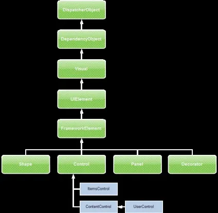 Wpf, призначені для користувача елементи