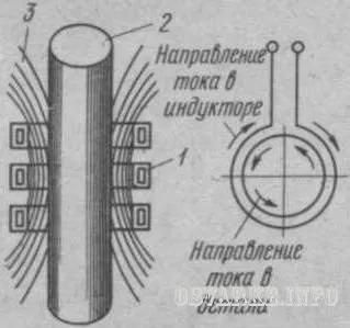 Хіміко-термічна обробка і поверхневе зміцнення стали (обробка) Хіміко-термічна обробка і поверхневе зміцнення стали