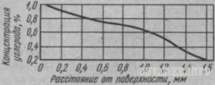 Хіміко-термічна обробка і поверхневе зміцнення стали (хімічного) Хіміко-термічна обробка і поверхневе зміцнення стали