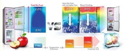 Холодильник lg total no frost двокамерні моделі з функцією smart diagnosis, відгуки (frost) Холодильник lg total no frost двокамерні моделі з функцією smart diagnosis, відгуки