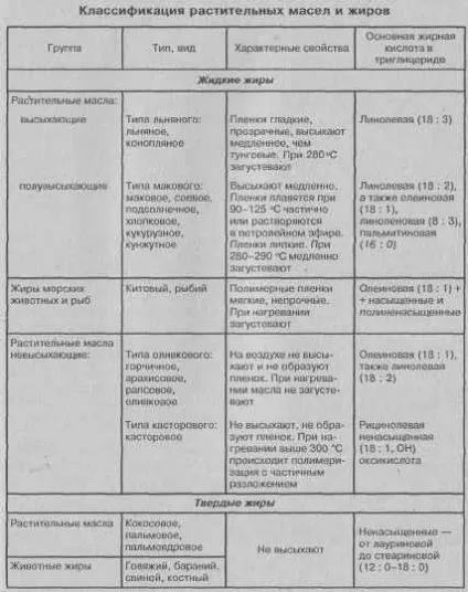 Хімічні зміни і псування харчових жирів (зміни) Хімічні зміни і псування харчових жирів