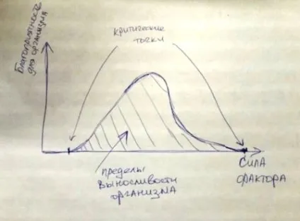 Закон оптимуму в екології (з прикладами) (закон оптимуму) Закон оптимуму в екології (з прикладами)