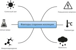 Замір ізоляції інструменти і порядок проведення (інструменти) Замір ізоляції інструменти та порядок проведення