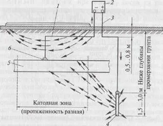 Захист газопроводів від грунтової корозії і блукаючих струмів - студопедія (методичка) Захист газопроводів від грунтової корозії і блукаючих струмів - студопедія