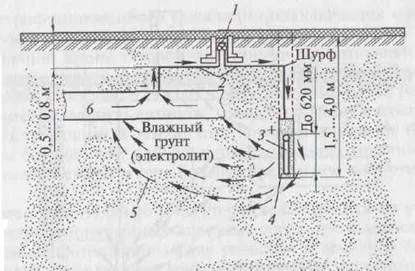 Захист газопроводів від грунтової корозії і блукаючих струмів - студопедія (газопроводів) Захист газопроводів від грунтової корозії і блукаючих струмів - студопедія