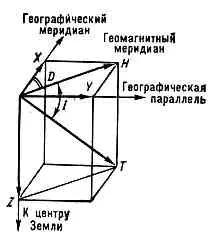 Земний магнетизм - це