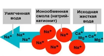 Жорсткість води, усунення