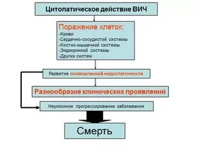 Актуальність віл-інфекції
