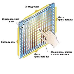 3 Віда сенсорних технологій (технологія поверхнево-акустичних хвиль) 3 Віда сенсорних технологій