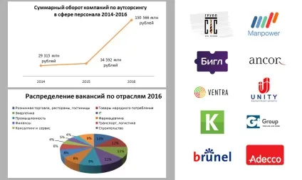 Аутсорсинг і лізинг персоналу