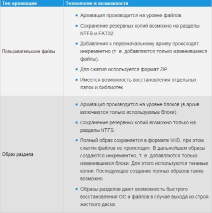 Архівація даних windows 7