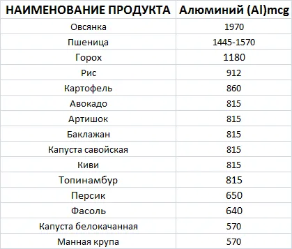 Алюміній в продуктах харчування таблиця змісту, потреби, симптоми нестачі і надлишку (харчування) Алюміній в продуктах харчування таблиця змісту, потреби, симптоми нестачі і надлишку