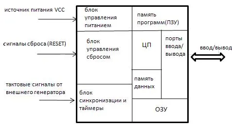 Архітектура і принцип роботи мікроконтролерів - студопедія (лекція) Архітектура і принцип роботи мікроконтролерів - студопедія