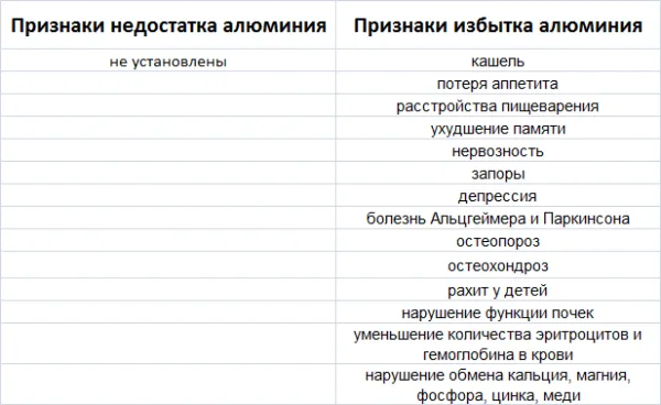 Алюміній в продуктах харчування таблиця змісту, потреби, симптоми нестачі і надлишку (алюміній продуктах харчування) Алюміній в продуктах харчування таблиця змісту, потреби, симптоми нестачі і надлишку