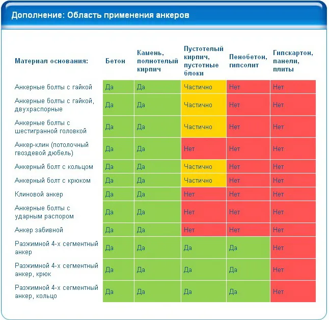 Анкери - надійний кріплення