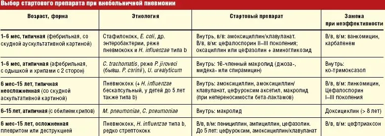 Антибіотики при хворобах органів дихання (дихання) Антибіотики при хворобах органів дихання