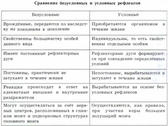 Безумовні і умовні рефлекси (вищої нервової діяльності) Безумовні і умовні рефлекси