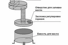 Буржуйка на відпрацюванні своїми руками пристрій, тепломонстр (руками) Буржуйка на відпрацюванні своїми руками пристрій, тепломонстр