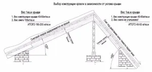 Чим покрити дах гаража з бетонних плит односхилі і двосхилі (плит) Чим покрити дах гаража з бетонних плит односхилі і двосхилі