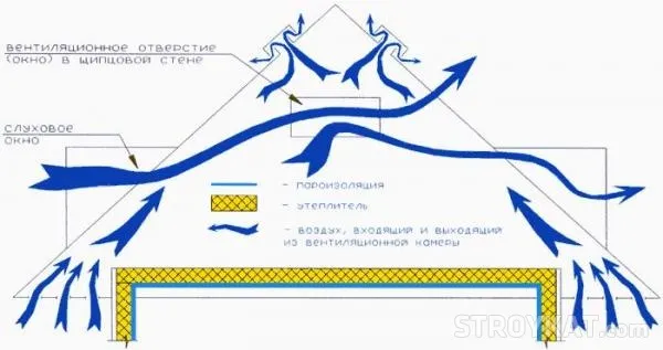 Що потрібно робити що б дах служила довго як цього домогтися при будівництві та при експлуатації