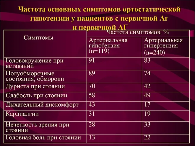 Чим небезпечне низький тиск у людини і як це лікувати (тиск) Чим небезпечне низький тиск у людини і як це лікувати