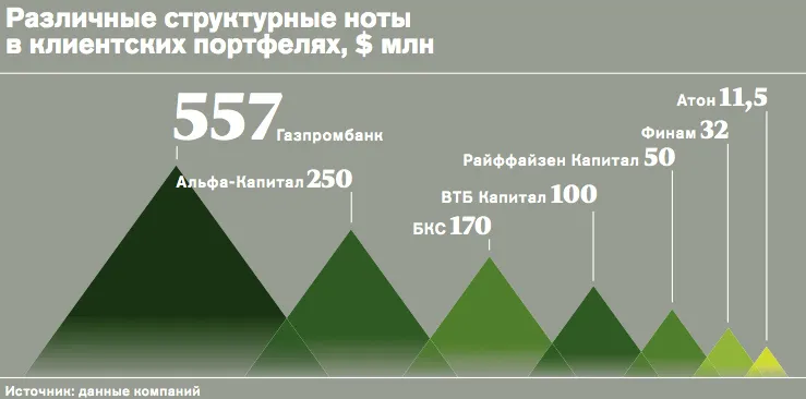 Чим ризикують покупці структурних нот, фінанси і інвестиції (структурних) Чим ризикують покупці структурних нот, фінанси і інвестиції