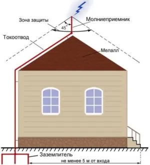 Що таке активна блискавкозахист і чим вона відрізняється від пасивної (зворотного іонізації навколишнього) Що таке активна блискавкозахист і чим вона відрізняється від пасивної