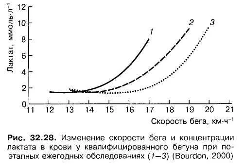 Що таке - лактатний поріг (лактатний) Що таке - лактатний поріг