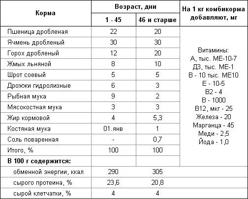Стартовий корм для бройлерів